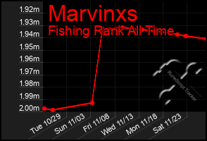 Total Graph of Marvinxs