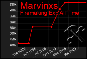 Total Graph of Marvinxs