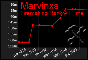 Total Graph of Marvinxs