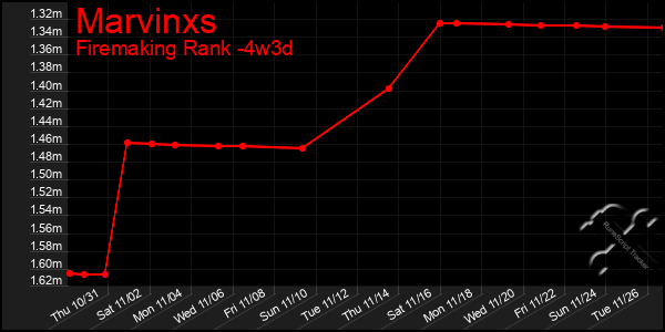 Last 31 Days Graph of Marvinxs