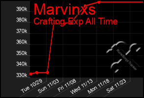 Total Graph of Marvinxs