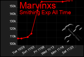 Total Graph of Marvinxs