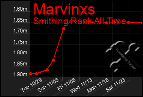 Total Graph of Marvinxs