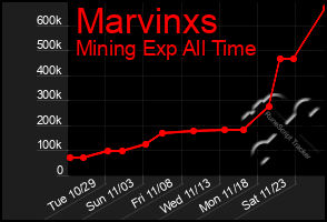 Total Graph of Marvinxs