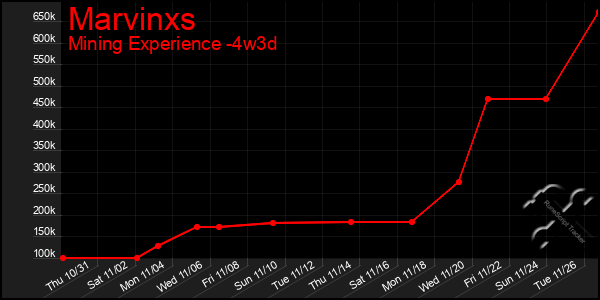 Last 31 Days Graph of Marvinxs