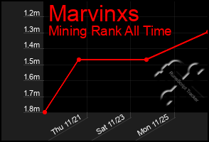 Total Graph of Marvinxs