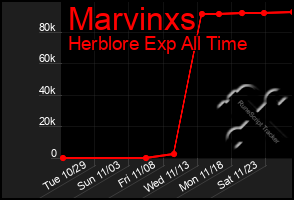 Total Graph of Marvinxs