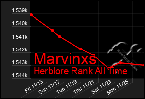 Total Graph of Marvinxs