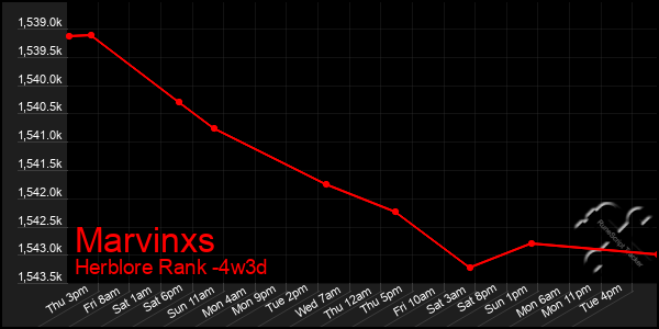 Last 31 Days Graph of Marvinxs