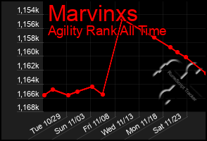 Total Graph of Marvinxs