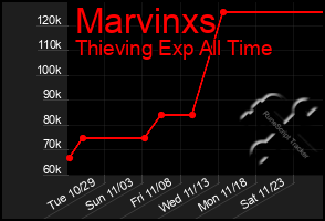 Total Graph of Marvinxs