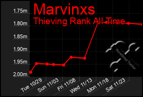 Total Graph of Marvinxs