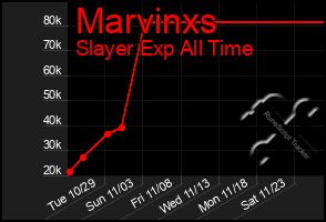 Total Graph of Marvinxs