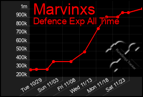 Total Graph of Marvinxs