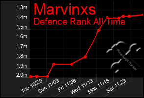 Total Graph of Marvinxs