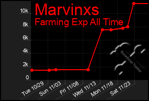 Total Graph of Marvinxs