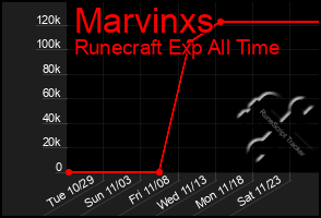 Total Graph of Marvinxs