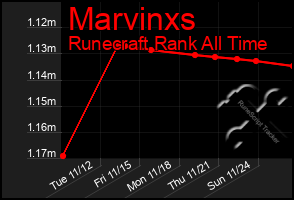 Total Graph of Marvinxs