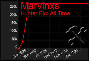 Total Graph of Marvinxs