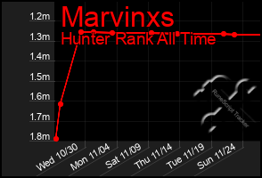 Total Graph of Marvinxs