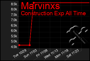 Total Graph of Marvinxs