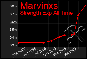 Total Graph of Marvinxs