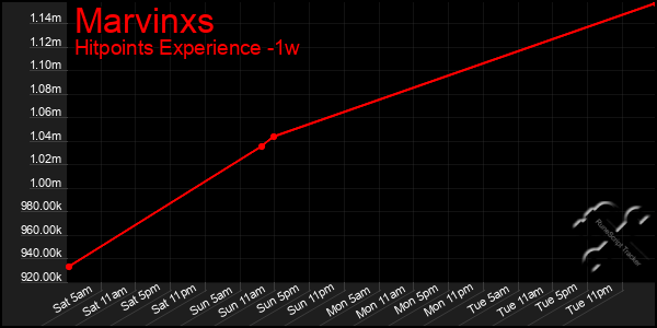 Last 7 Days Graph of Marvinxs