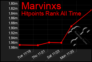 Total Graph of Marvinxs