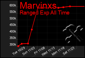 Total Graph of Marvinxs