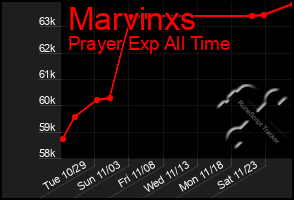 Total Graph of Marvinxs