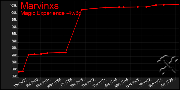 Last 31 Days Graph of Marvinxs