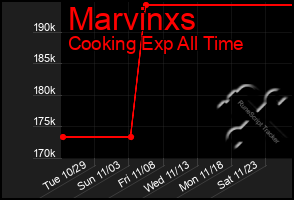 Total Graph of Marvinxs