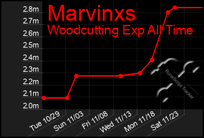 Total Graph of Marvinxs