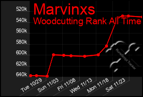 Total Graph of Marvinxs