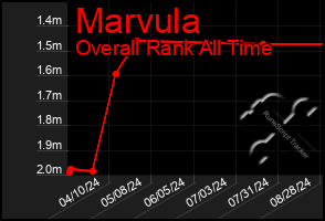 Total Graph of Marvula