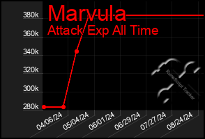 Total Graph of Marvula