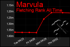 Total Graph of Marvula