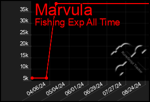 Total Graph of Marvula