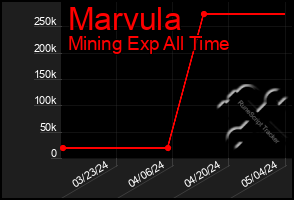 Total Graph of Marvula