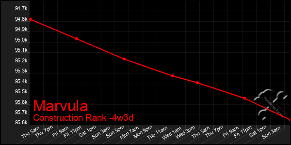 Last 31 Days Graph of Marvula