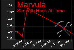 Total Graph of Marvula