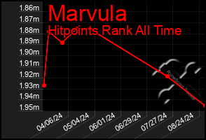 Total Graph of Marvula