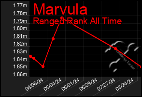 Total Graph of Marvula