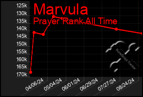 Total Graph of Marvula