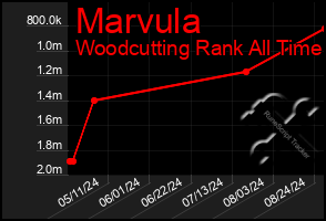 Total Graph of Marvula