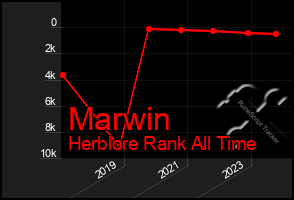 Total Graph of Marwin