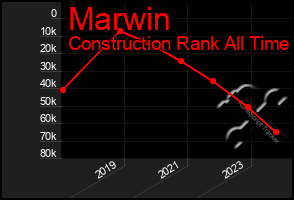 Total Graph of Marwin