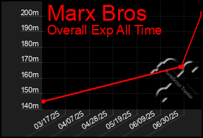 Total Graph of Marx Bros