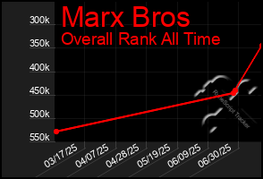 Total Graph of Marx Bros