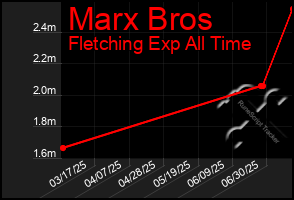 Total Graph of Marx Bros